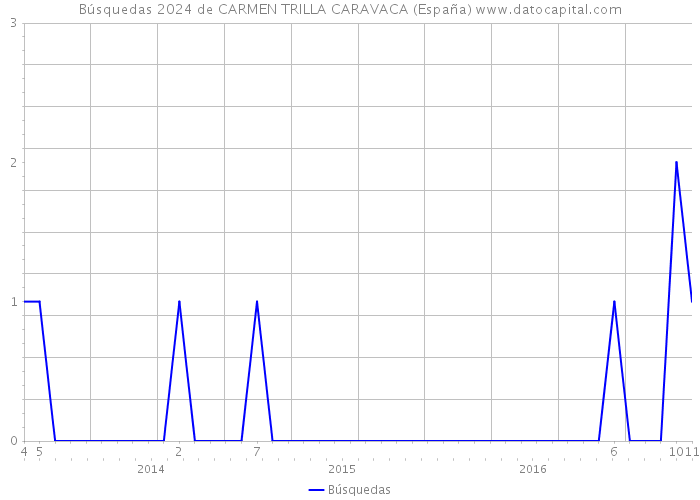 Búsquedas 2024 de CARMEN TRILLA CARAVACA (España) 