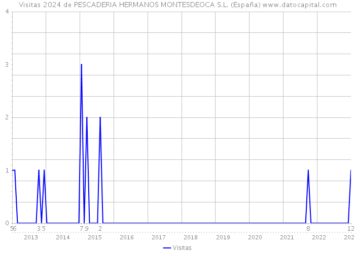 Visitas 2024 de PESCADERIA HERMANOS MONTESDEOCA S.L. (España) 