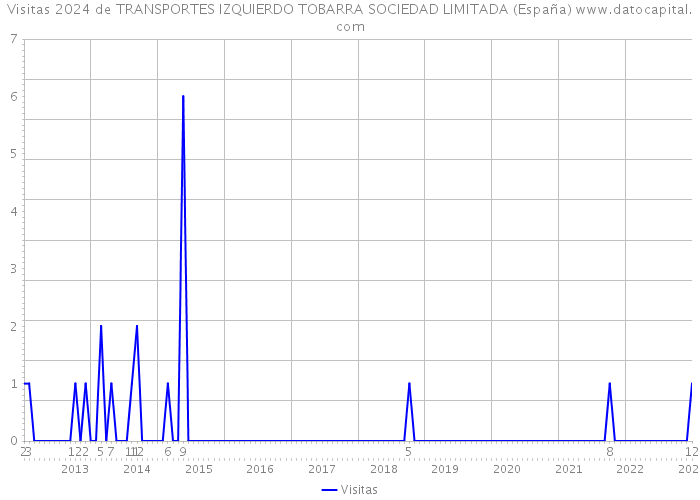 Visitas 2024 de TRANSPORTES IZQUIERDO TOBARRA SOCIEDAD LIMITADA (España) 