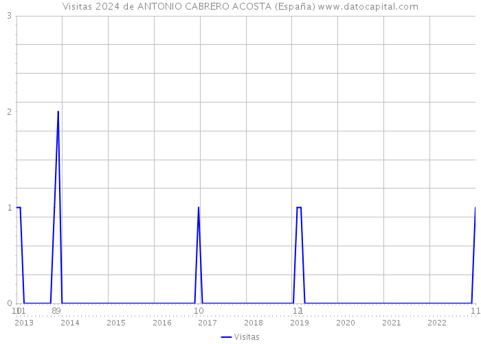 Visitas 2024 de ANTONIO CABRERO ACOSTA (España) 
