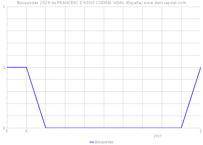 Búsquedas 2024 de FRANCESC D'ASSIS CODINA VIDAL (España) 