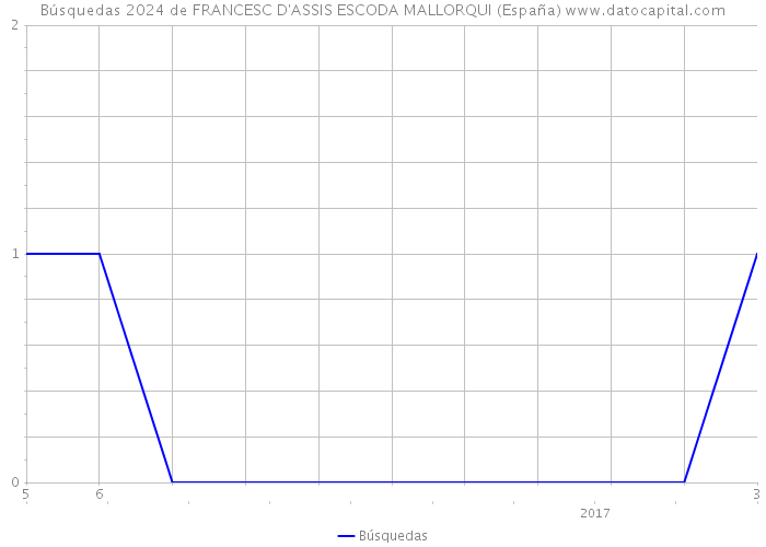 Búsquedas 2024 de FRANCESC D'ASSIS ESCODA MALLORQUI (España) 