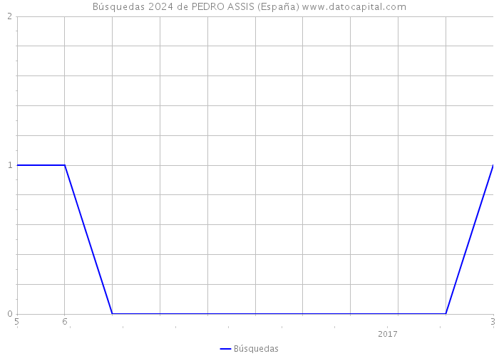 Búsquedas 2024 de PEDRO ASSIS (España) 