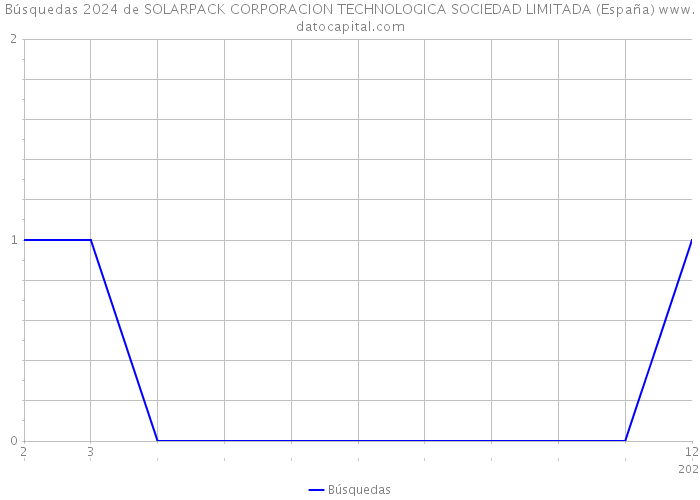 Búsquedas 2024 de SOLARPACK CORPORACION TECHNOLOGICA SOCIEDAD LIMITADA (España) 