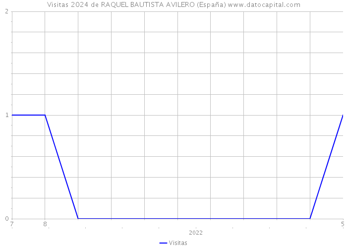 Visitas 2024 de RAQUEL BAUTISTA AVILERO (España) 