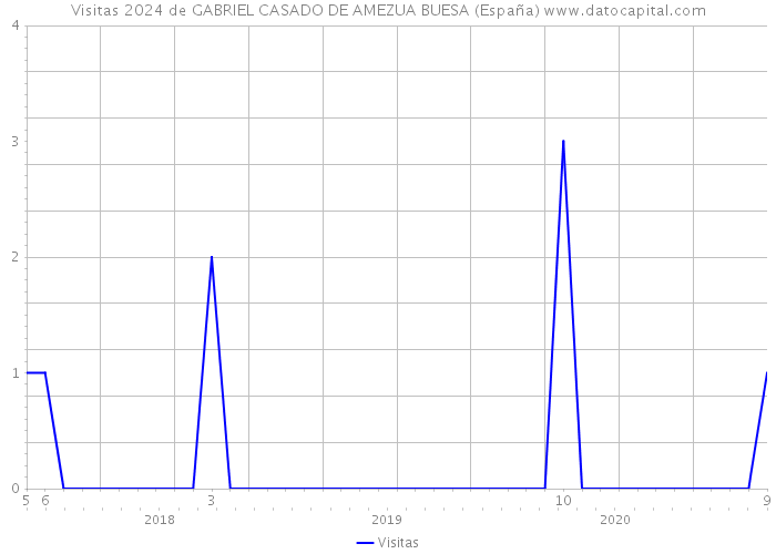 Visitas 2024 de GABRIEL CASADO DE AMEZUA BUESA (España) 