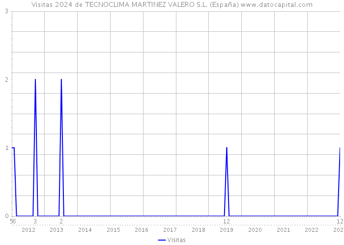 Visitas 2024 de TECNOCLIMA MARTINEZ VALERO S.L. (España) 