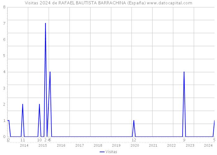 Visitas 2024 de RAFAEL BAUTISTA BARRACHINA (España) 