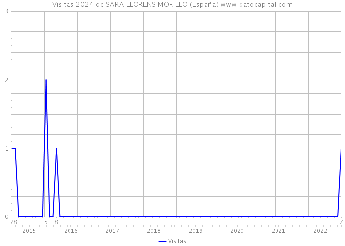 Visitas 2024 de SARA LLORENS MORILLO (España) 
