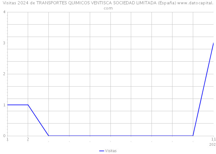 Visitas 2024 de TRANSPORTES QUIMICOS VENTISCA SOCIEDAD LIMITADA (España) 