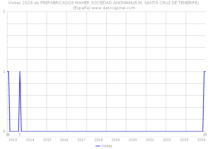 Visitas 2024 de PREFABRICADOS MAHER SOCIEDAD ANONIMA(R.M. SANTA CRUZ DE TENERIFE) (España) 