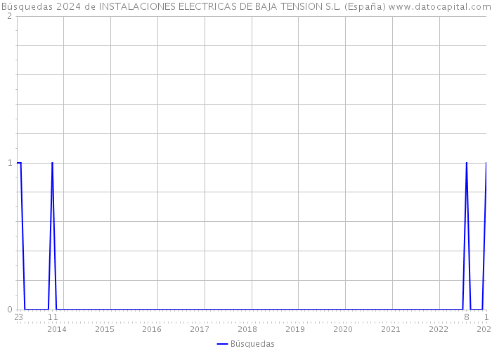 Búsquedas 2024 de INSTALACIONES ELECTRICAS DE BAJA TENSION S.L. (España) 