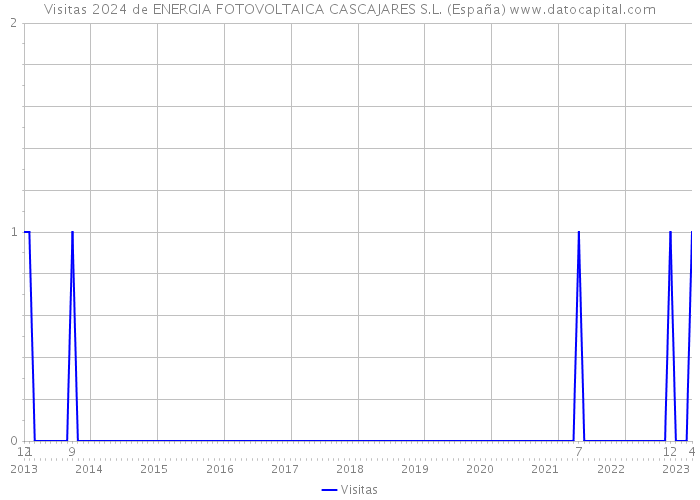 Visitas 2024 de ENERGIA FOTOVOLTAICA CASCAJARES S.L. (España) 