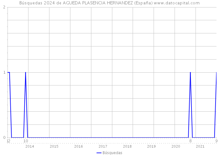 Búsquedas 2024 de AGUEDA PLASENCIA HERNANDEZ (España) 