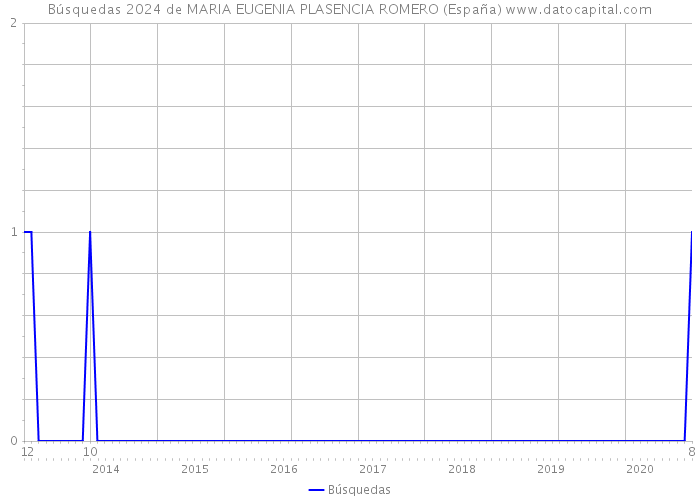 Búsquedas 2024 de MARIA EUGENIA PLASENCIA ROMERO (España) 