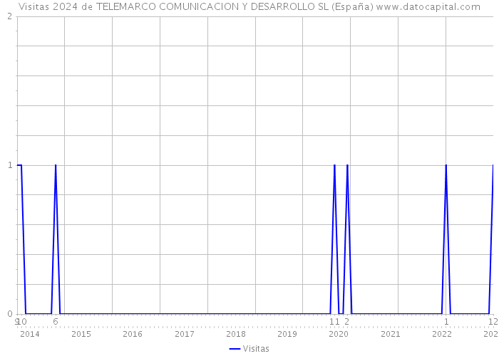 Visitas 2024 de TELEMARCO COMUNICACION Y DESARROLLO SL (España) 