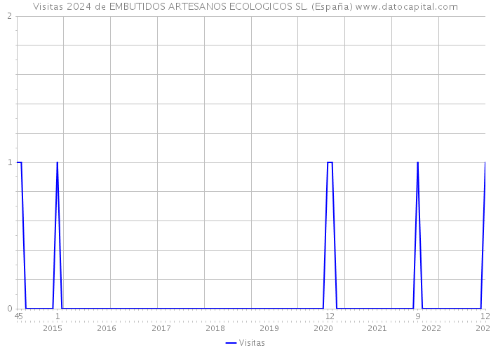 Visitas 2024 de EMBUTIDOS ARTESANOS ECOLOGICOS SL. (España) 