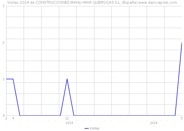 Visitas 2024 de CONSTRUCCIONES MANU-MAR QUEIRUGAS S.L. (España) 