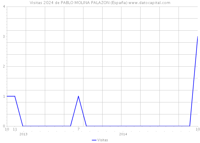 Visitas 2024 de PABLO MOLINA PALAZON (España) 