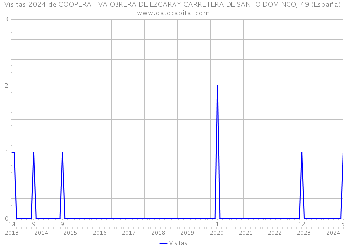 Visitas 2024 de COOPERATIVA OBRERA DE EZCARAY CARRETERA DE SANTO DOMINGO, 49 (España) 