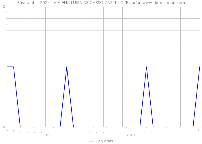 Búsquedas 2024 de ELENA LUISA DE CASSO CASTILLO (España) 