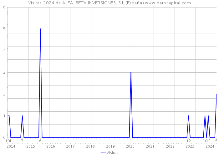Visitas 2024 de ALFA-BETA INVERSIONES, S.L (España) 