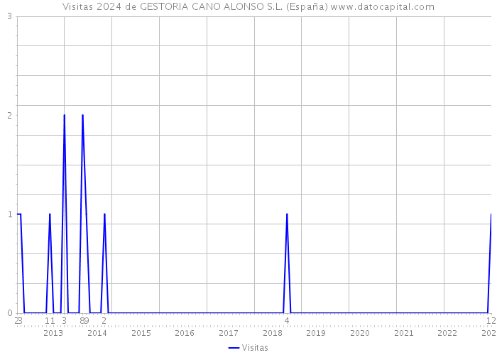 Visitas 2024 de GESTORIA CANO ALONSO S.L. (España) 