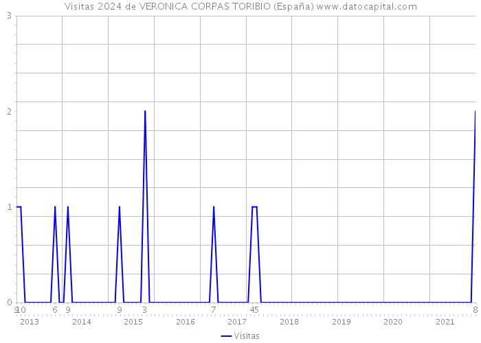 Visitas 2024 de VERONICA CORPAS TORIBIO (España) 