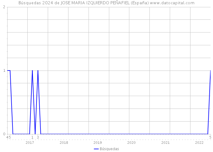 Búsquedas 2024 de JOSE MARIA IZQUIERDO PEÑAFIEL (España) 