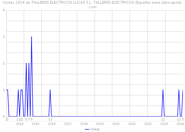 Visitas 2024 de TALLERES ELECTRICOS LUCAS S.L. TALLERES ELECTRICOS (España) 