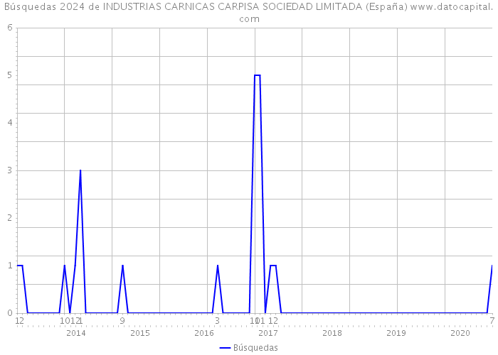 Búsquedas 2024 de INDUSTRIAS CARNICAS CARPISA SOCIEDAD LIMITADA (España) 