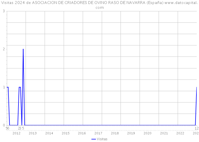 Visitas 2024 de ASOCIACION DE CRIADORES DE OVINO RASO DE NAVARRA (España) 