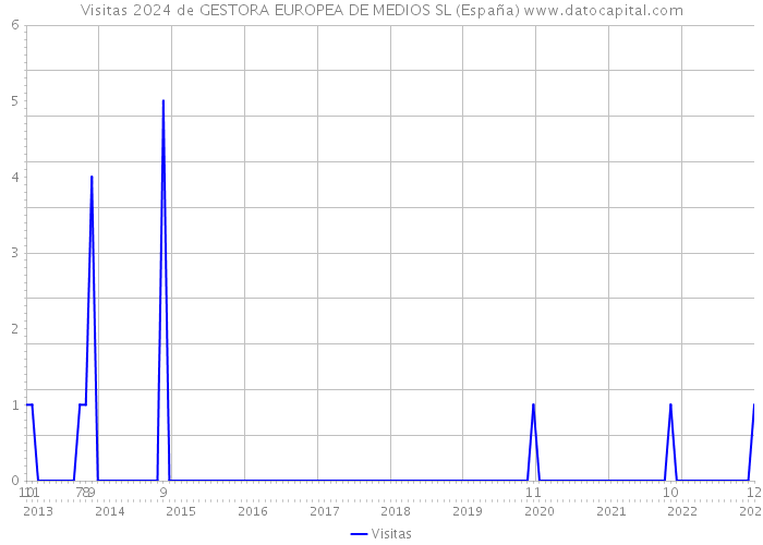 Visitas 2024 de GESTORA EUROPEA DE MEDIOS SL (España) 