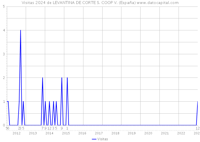 Visitas 2024 de LEVANTINA DE CORTE S. COOP V. (España) 