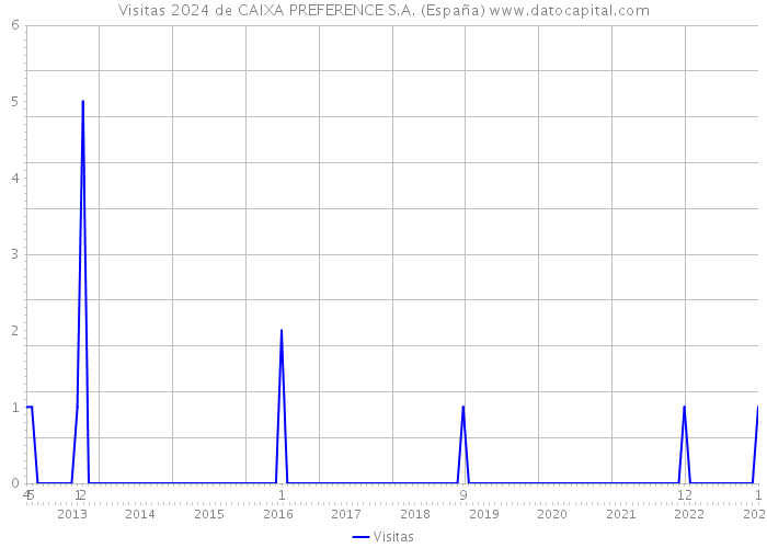 Visitas 2024 de CAIXA PREFERENCE S.A. (España) 