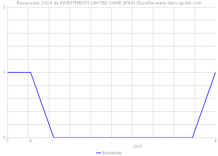 Búsquedas 2024 de INVESTMENTS LIMITED GAME SPAIN (España) 