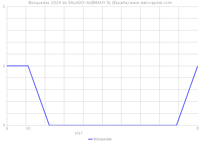 Búsquedas 2024 de SALADO-ALEMANY SL (España) 