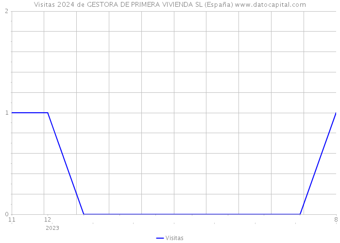 Visitas 2024 de GESTORA DE PRIMERA VIVIENDA SL (España) 
