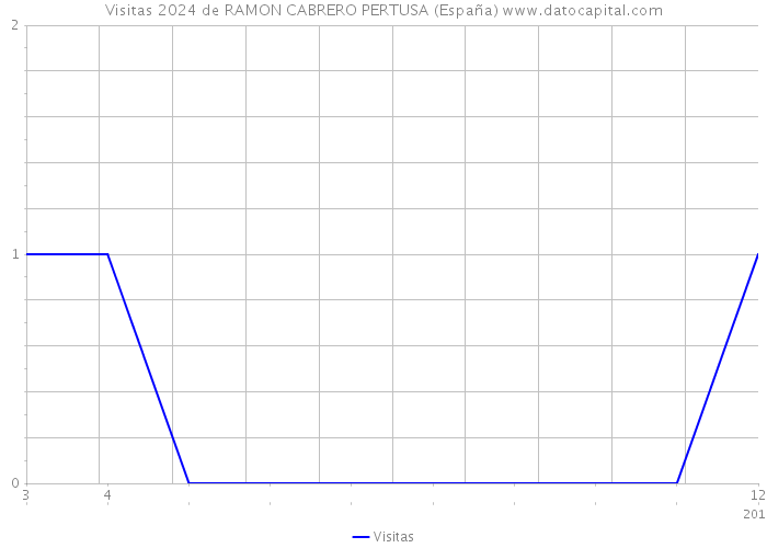 Visitas 2024 de RAMON CABRERO PERTUSA (España) 