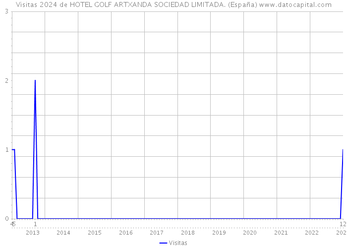 Visitas 2024 de HOTEL GOLF ARTXANDA SOCIEDAD LIMITADA. (España) 