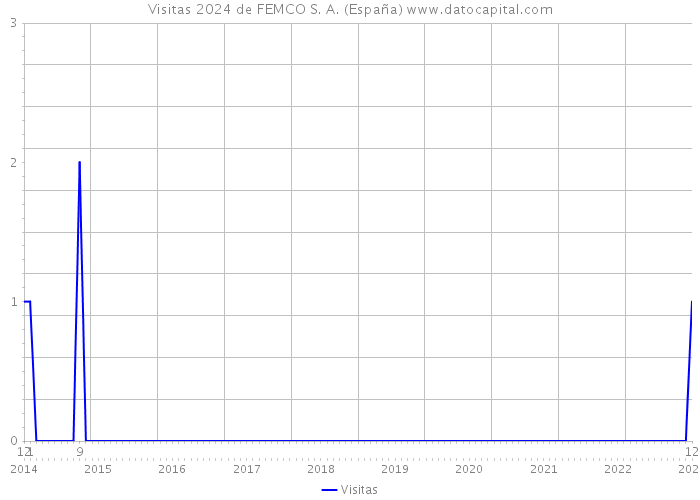 Visitas 2024 de FEMCO S. A. (España) 