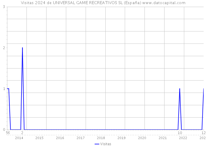 Visitas 2024 de UNIVERSAL GAME RECREATIVOS SL (España) 