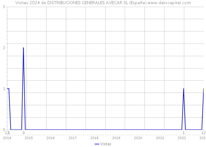 Visitas 2024 de DISTRIBUCIONES GENERALES AVECAR SL (España) 