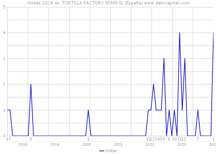 Visitas 2024 de  TORTILLA FACTORY SPAIN SL (España) 