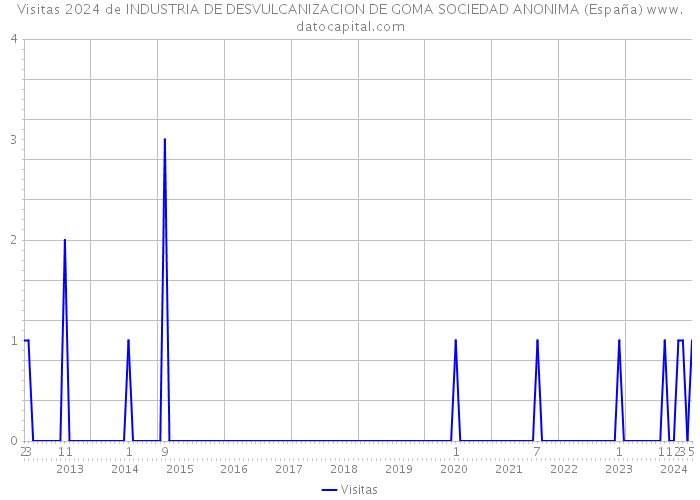 Visitas 2024 de INDUSTRIA DE DESVULCANIZACION DE GOMA SOCIEDAD ANONIMA (España) 