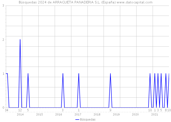 Búsquedas 2024 de ARRAGUETA PANADERIA S.L. (España) 