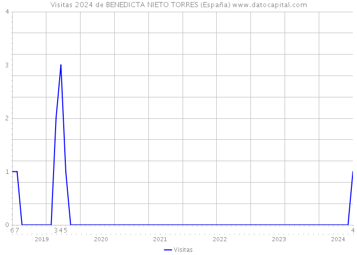 Visitas 2024 de BENEDICTA NIETO TORRES (España) 