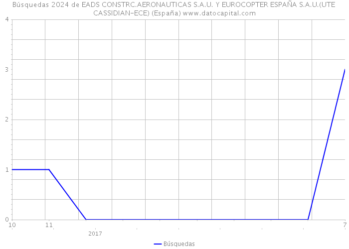 Búsquedas 2024 de EADS CONSTRC.AERONAUTICAS S.A.U. Y EUROCOPTER ESPAÑA S.A.U.(UTE CASSIDIAN-ECE) (España) 