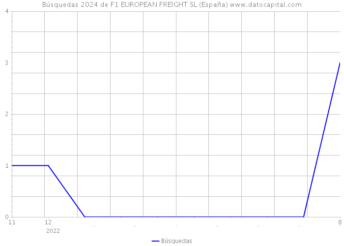 Búsquedas 2024 de F1 EUROPEAN FREIGHT SL (España) 