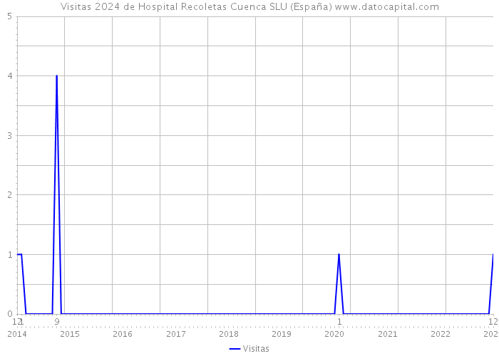 Visitas 2024 de Hospital Recoletas Cuenca SLU (España) 